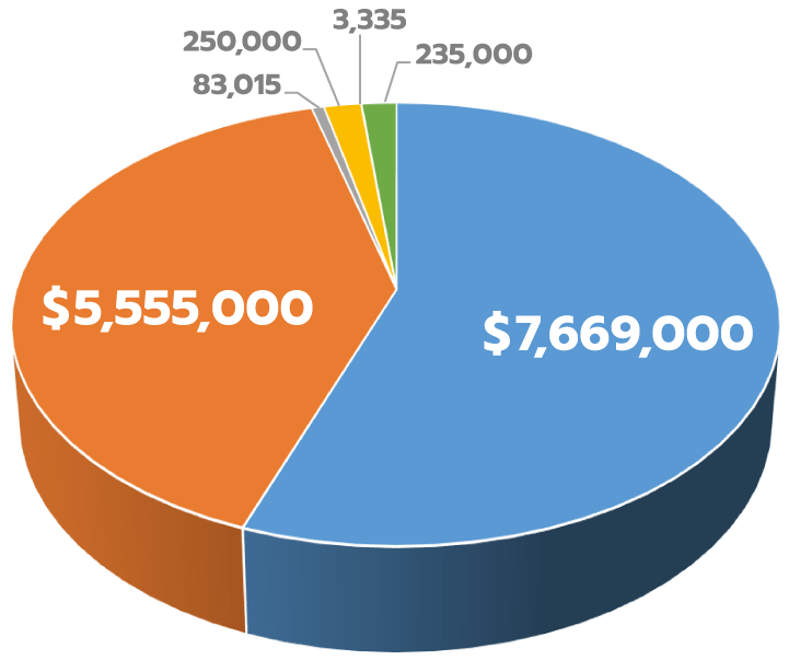 Pie Chart orange slice: $5,555,000 blue slice: $7,669,000 green slice: 235,000 yellow slice: 250,000 gray slice: 83,105 white slice: 3,335
