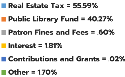 Real estate Tax = 55.59% Public library fund = 40.27% Patron fines and fees = .60% Interest = 1.81% Contributions and Grants = .02% Other = 1.70%