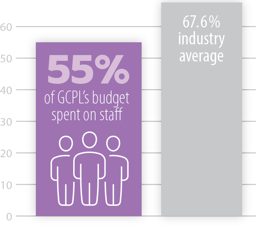 Bar chart, purple bar 55% of GCPL's budget spent on staff, gray bar 67.7% industry average